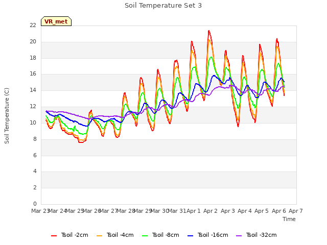 plot of Soil Temperature Set 3