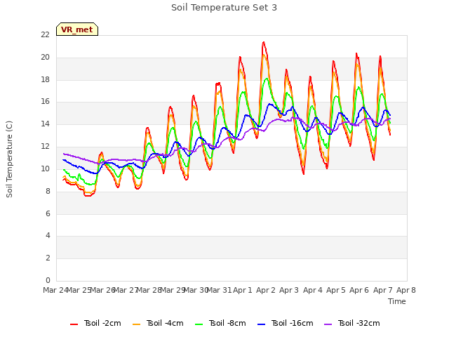 plot of Soil Temperature Set 3