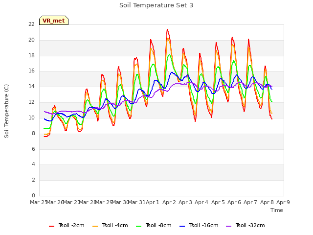 plot of Soil Temperature Set 3