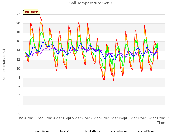 plot of Soil Temperature Set 3