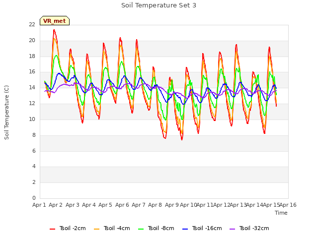 plot of Soil Temperature Set 3