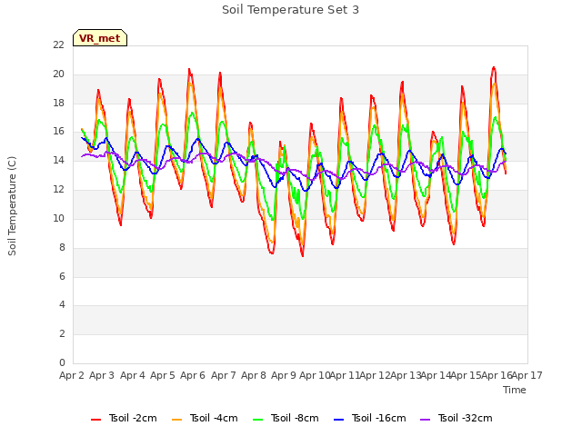 plot of Soil Temperature Set 3