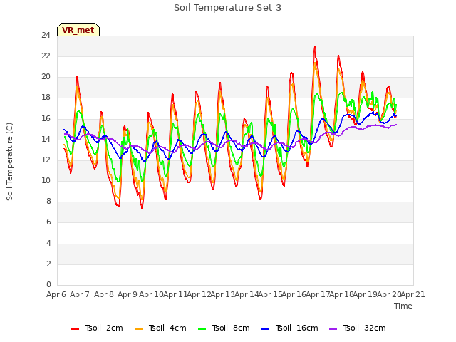 plot of Soil Temperature Set 3