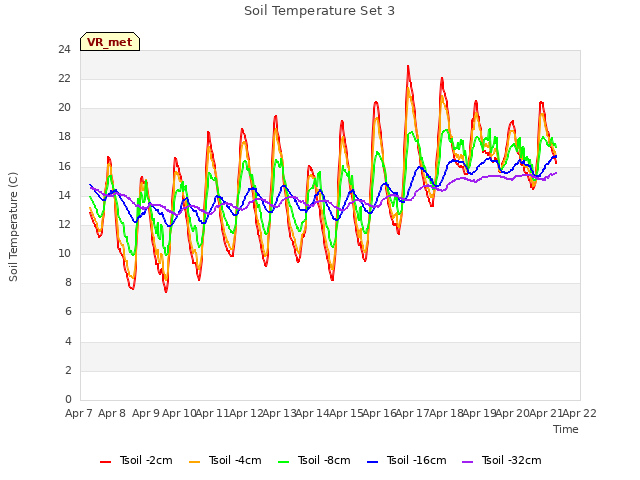 plot of Soil Temperature Set 3