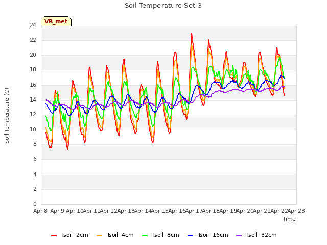 plot of Soil Temperature Set 3