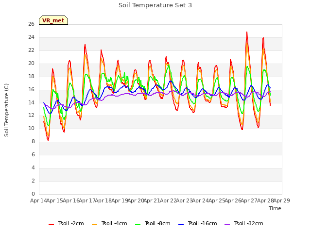 plot of Soil Temperature Set 3