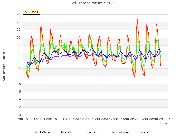 plot of Soil Temperature Set 3