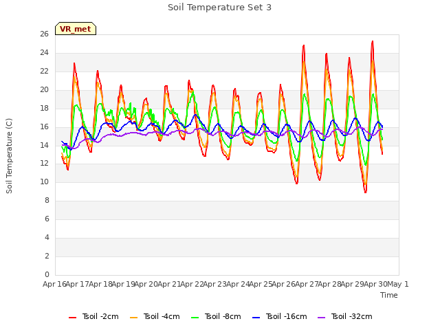 plot of Soil Temperature Set 3