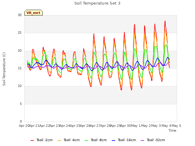 plot of Soil Temperature Set 3