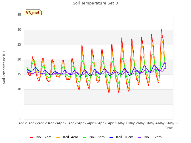 plot of Soil Temperature Set 3