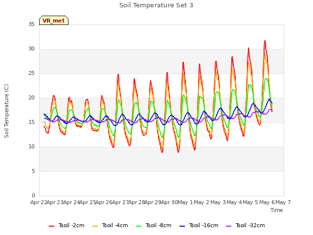 plot of Soil Temperature Set 3