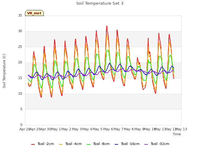 plot of Soil Temperature Set 3