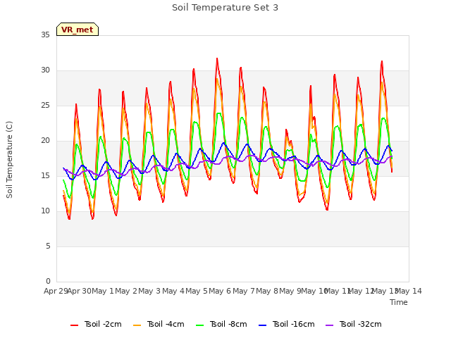 plot of Soil Temperature Set 3