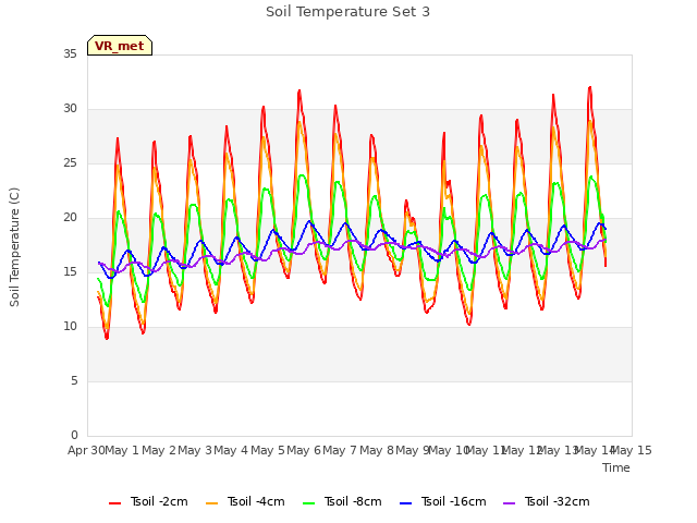 plot of Soil Temperature Set 3