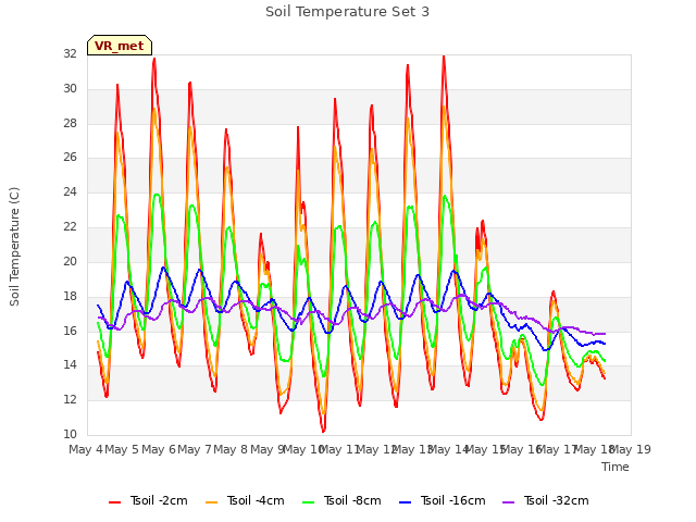 plot of Soil Temperature Set 3