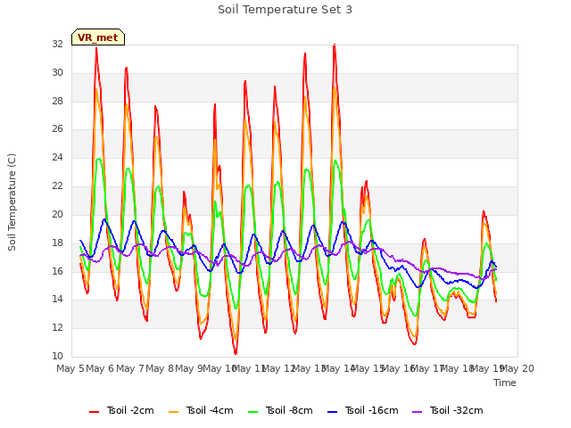 plot of Soil Temperature Set 3