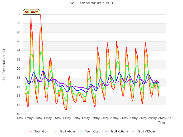 plot of Soil Temperature Set 3