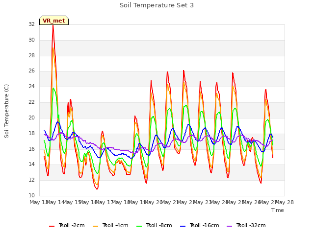 plot of Soil Temperature Set 3