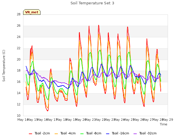 plot of Soil Temperature Set 3