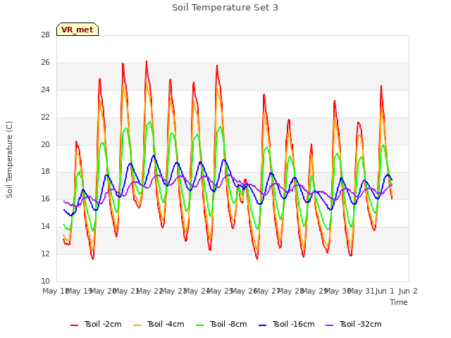 plot of Soil Temperature Set 3