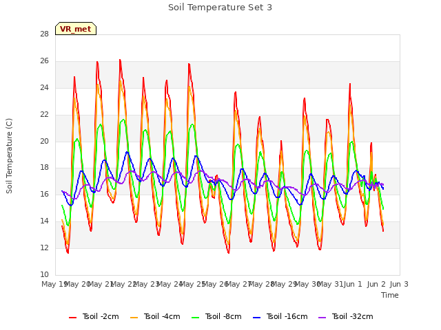 plot of Soil Temperature Set 3