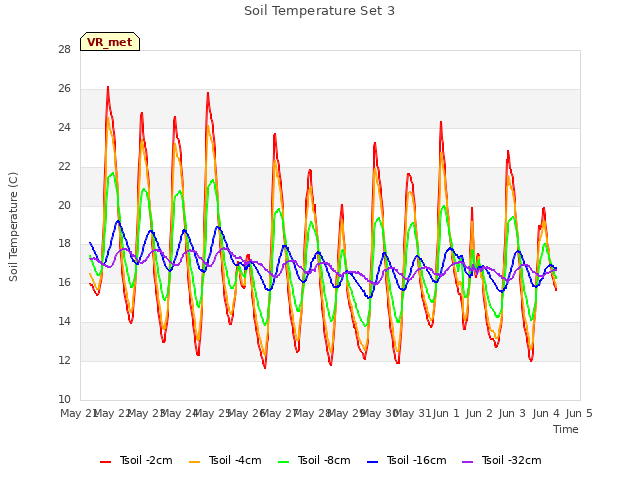 plot of Soil Temperature Set 3