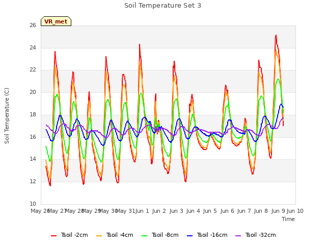 plot of Soil Temperature Set 3