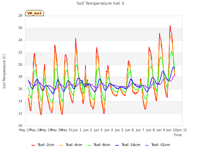 plot of Soil Temperature Set 3