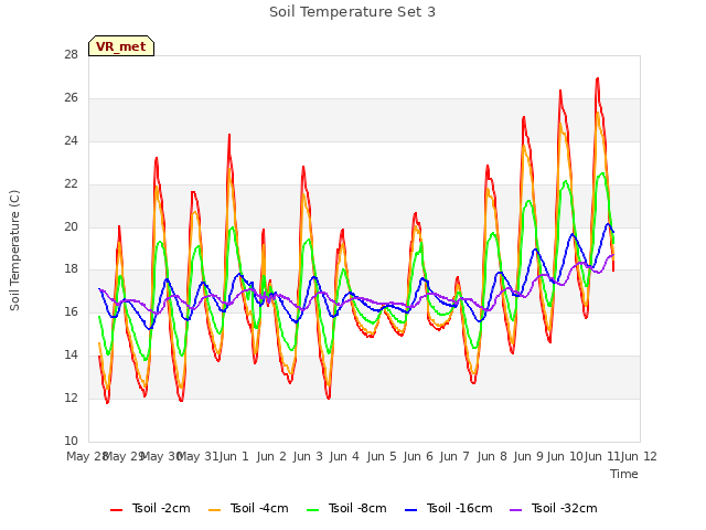 plot of Soil Temperature Set 3