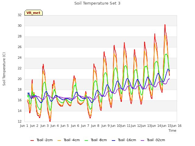 plot of Soil Temperature Set 3