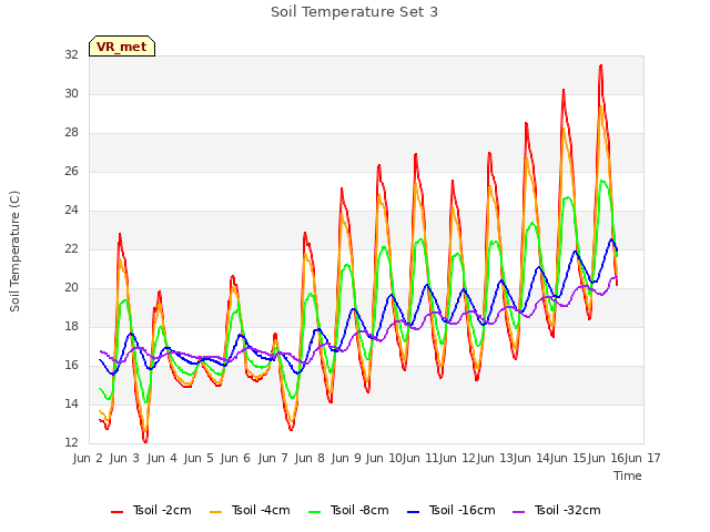 plot of Soil Temperature Set 3