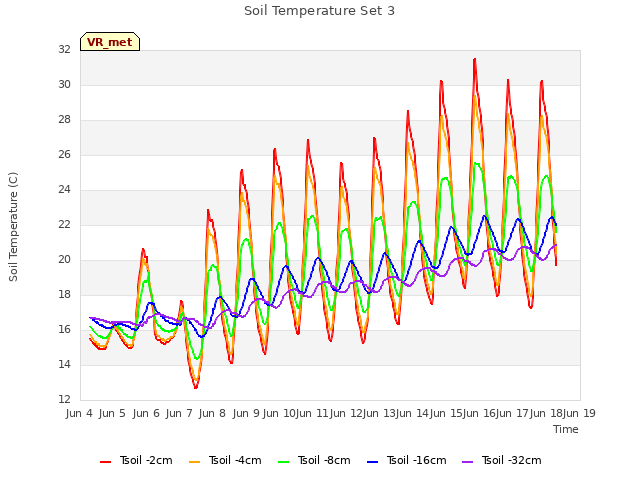 plot of Soil Temperature Set 3