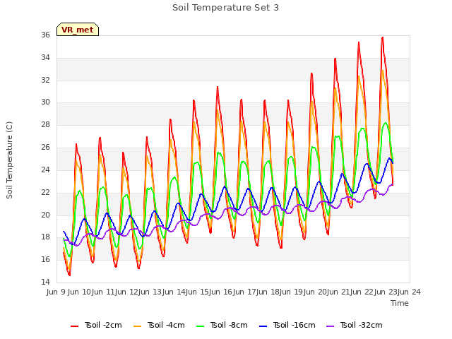 plot of Soil Temperature Set 3