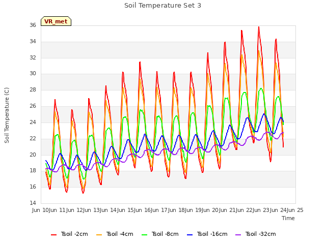 plot of Soil Temperature Set 3