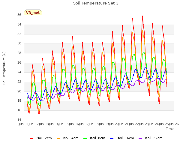 plot of Soil Temperature Set 3