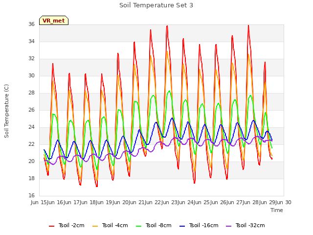 plot of Soil Temperature Set 3