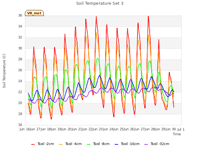 plot of Soil Temperature Set 3