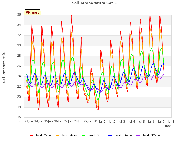 plot of Soil Temperature Set 3