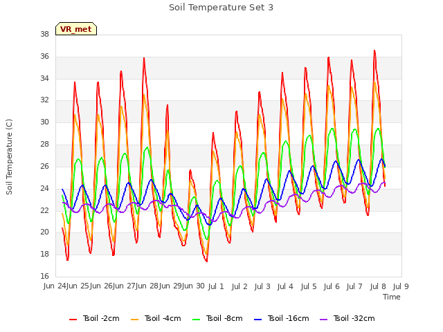 plot of Soil Temperature Set 3