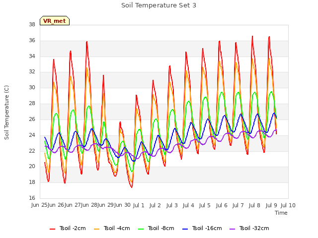 plot of Soil Temperature Set 3