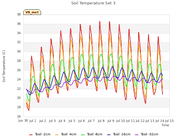 plot of Soil Temperature Set 3