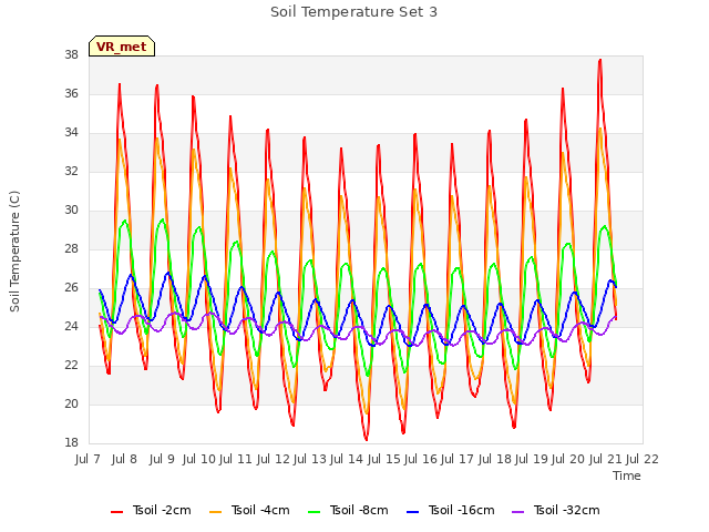 plot of Soil Temperature Set 3