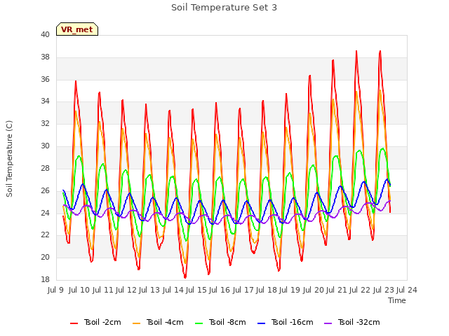 plot of Soil Temperature Set 3