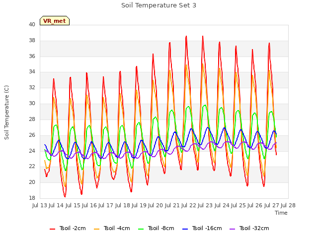 plot of Soil Temperature Set 3