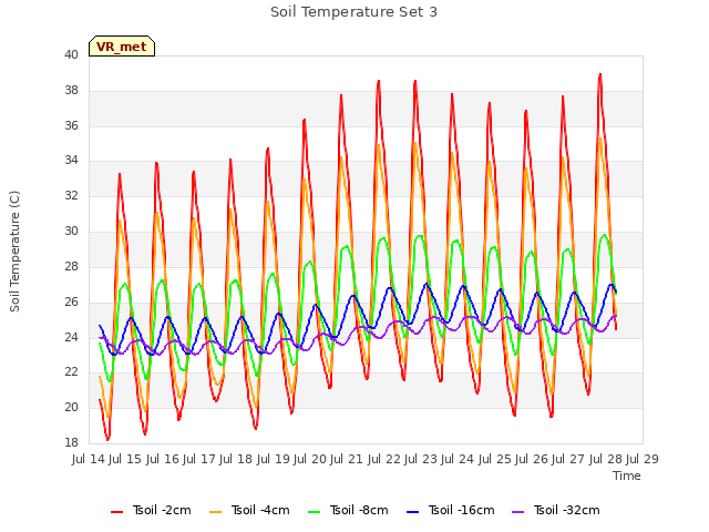 plot of Soil Temperature Set 3