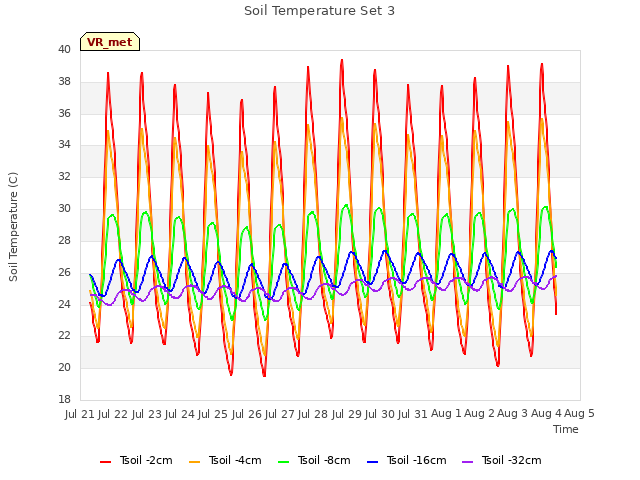 plot of Soil Temperature Set 3