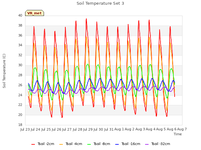 plot of Soil Temperature Set 3