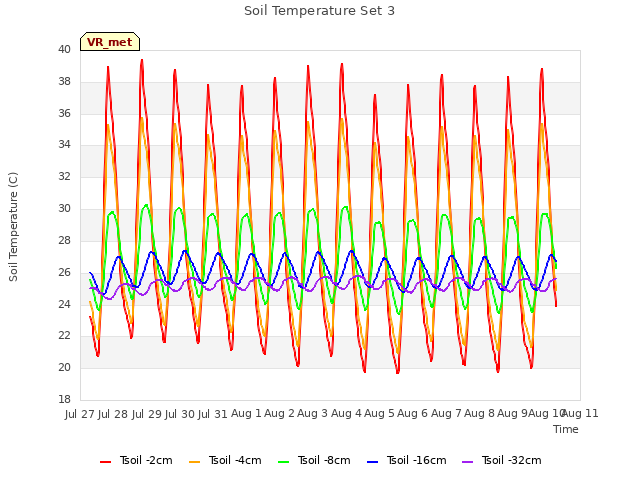 plot of Soil Temperature Set 3