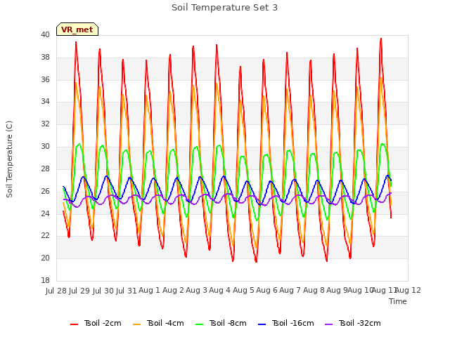 plot of Soil Temperature Set 3