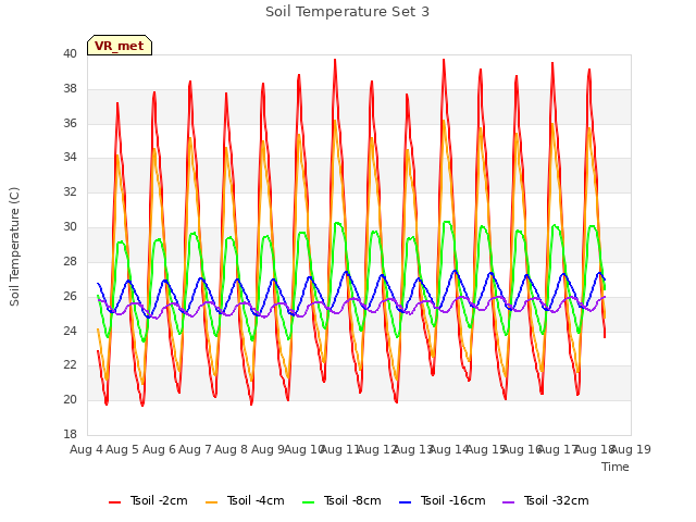 plot of Soil Temperature Set 3